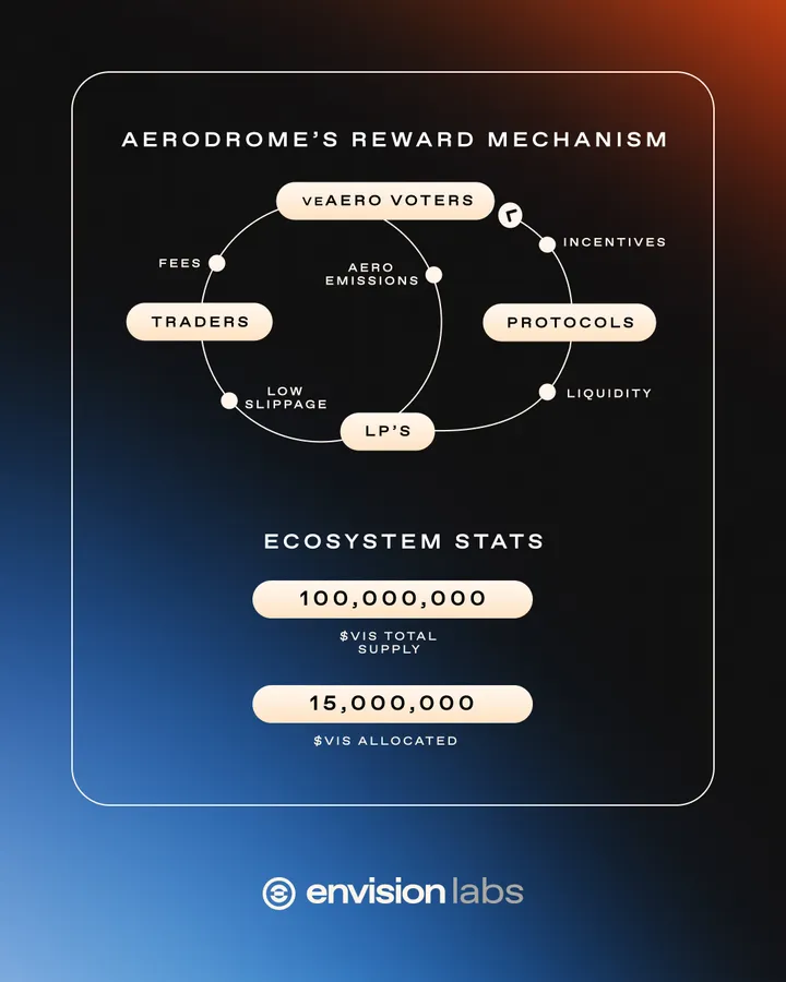 Envision Labs: diagrama del mecanismo de recompensas de Aerodrome